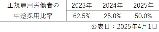 中途採用比率の公表